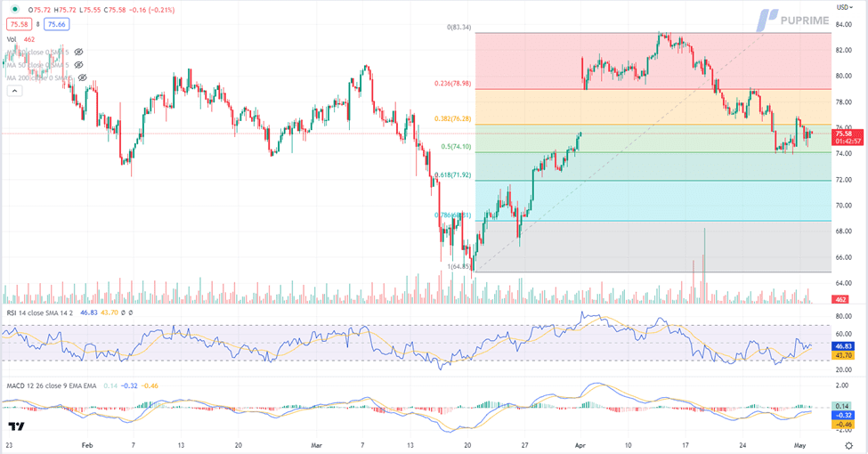 crude oil price chart 2 may 2023