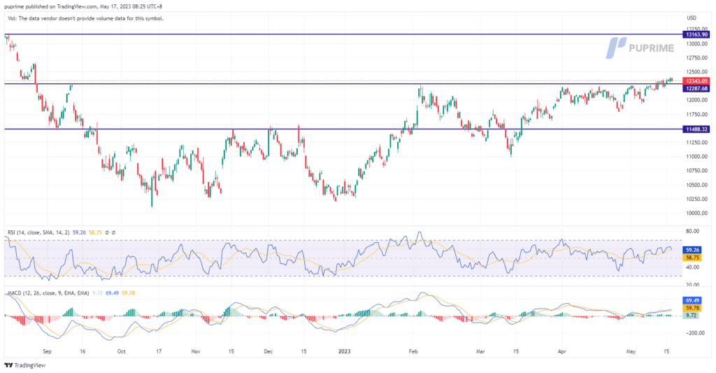 nasdaq price chart 17 may 2023