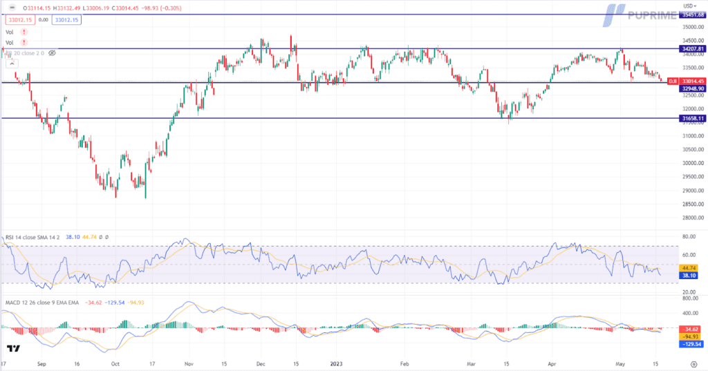 dow jones price chart 17 may 2023