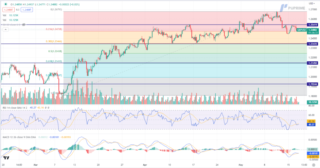 gbp/usd price chart 17 may 2023