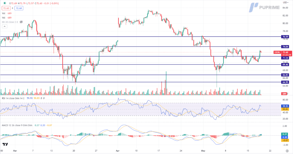 crude oil price chart 18 may 2023