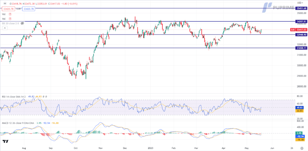 dow jones price chart 18 may 2023