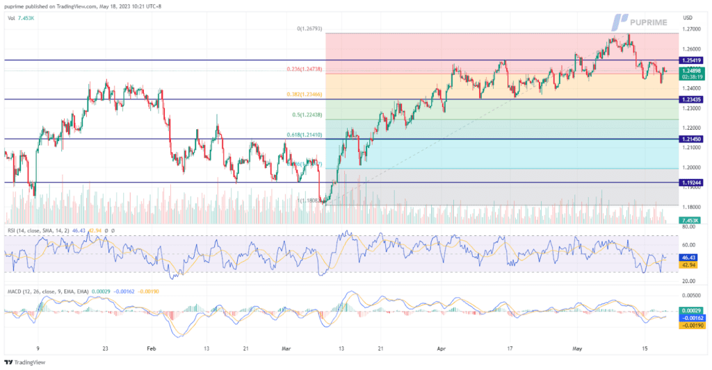 gbp/usd price chart 18 may 2023