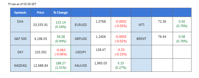 market overview price chart 19 may 2023