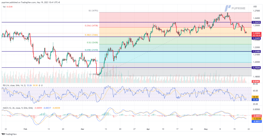 gbp/usd price chart 19 may 2023