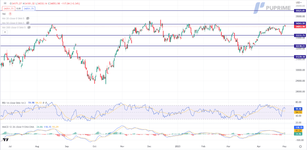 dow jones price chart 2 may 2023