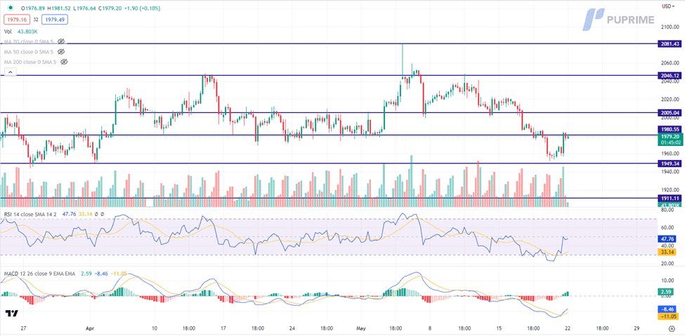 xau/usd gold price chart 22 may 2023