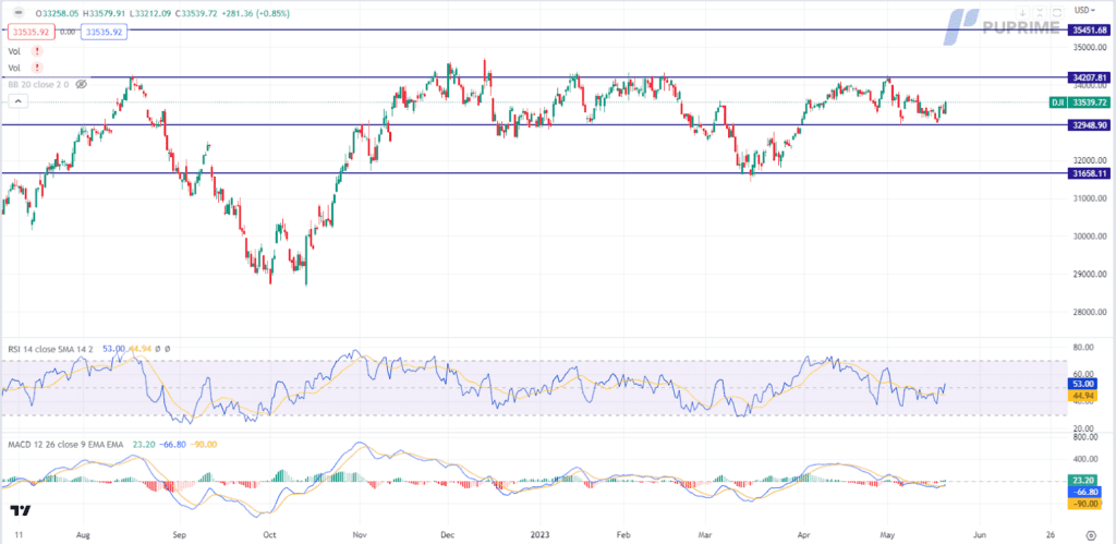 dow jones price chart 22 may 2023