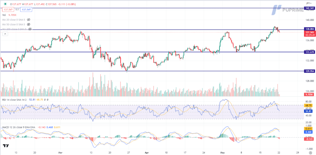 usd/jpy price chart 22 may 2023