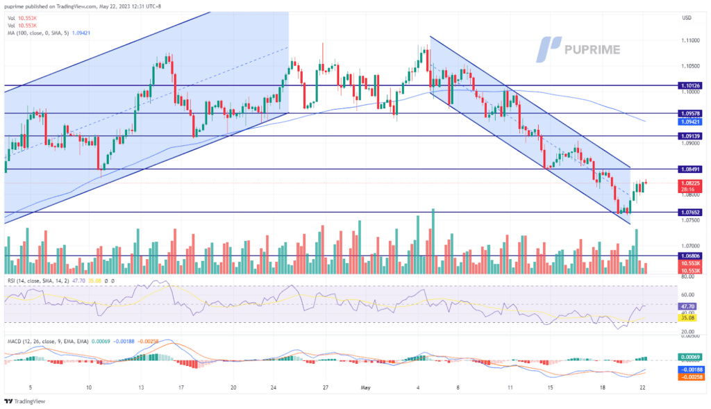 eur/usd price chart 22 may 2023