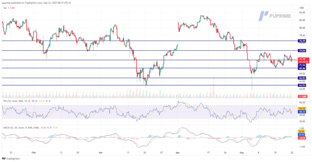 crude oil price chart 22 may 2023