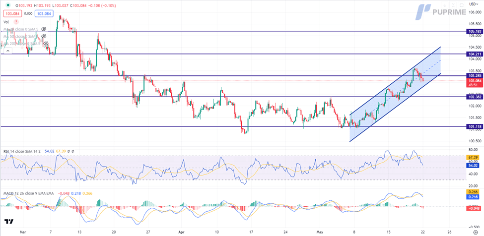 dollar index price chart 22 may 2023