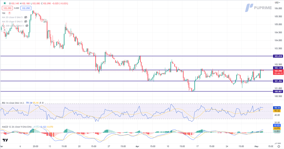 dollar index price chart 2 may 2023