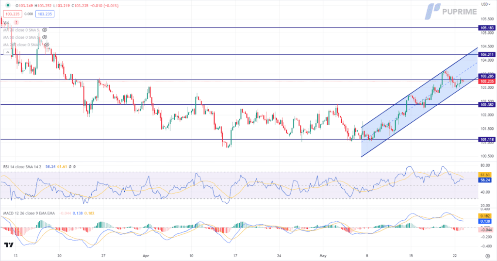 dollar index price chart 23 may 2023