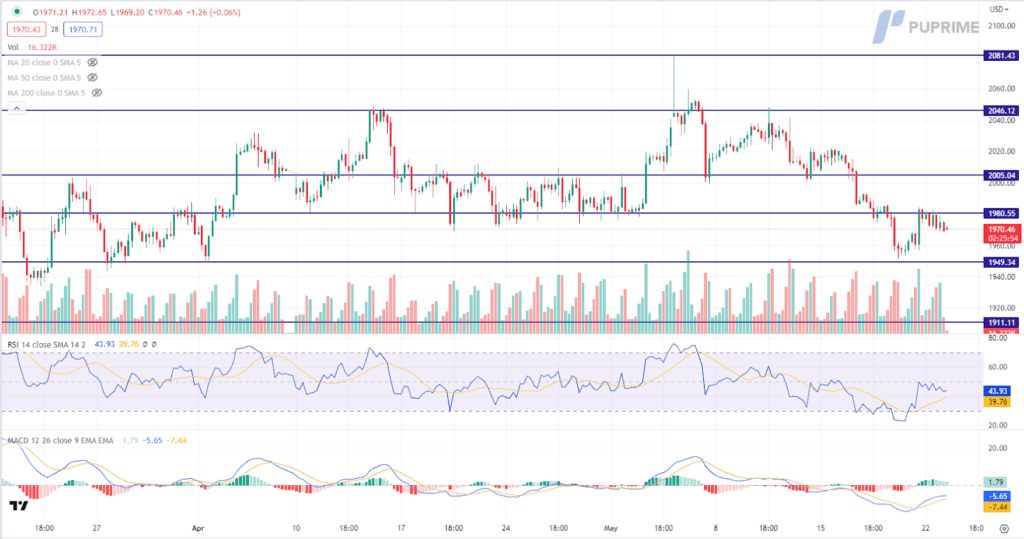 xau/usd gold price chart 23 may 2023