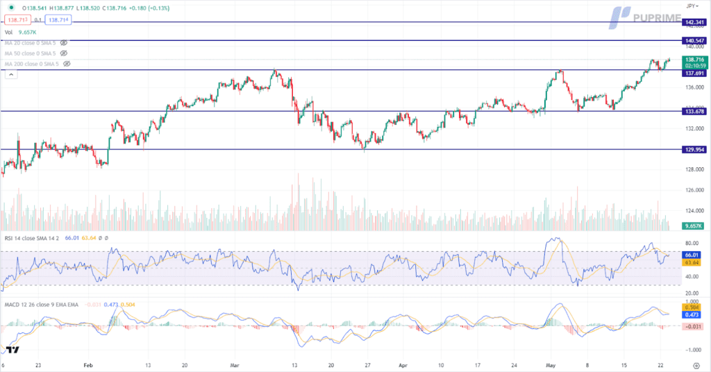 usdjpy price chart 23 may 2023