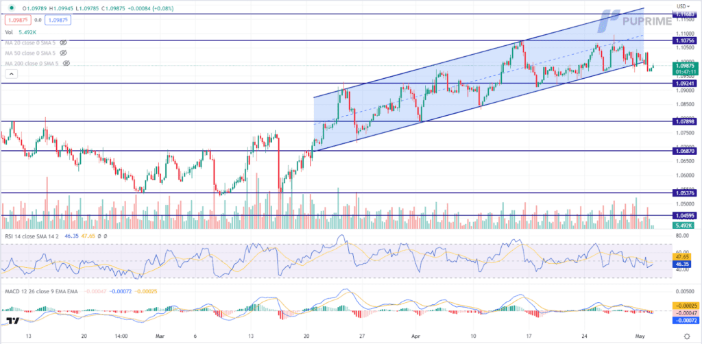 eur/usd price chart 2 may 2023