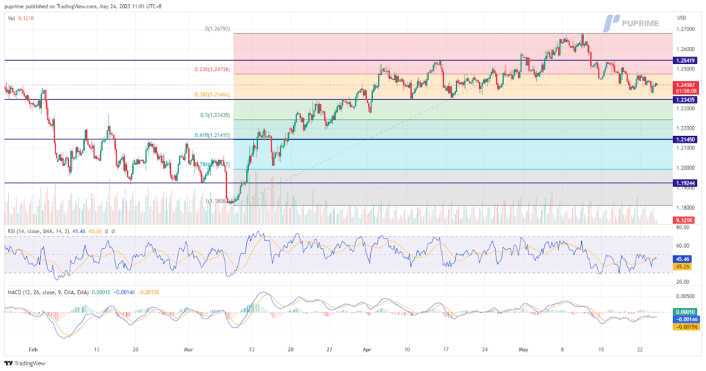 gbp/usd price chart 24 may 2023