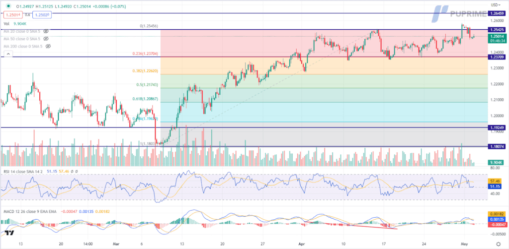 gbp/usd price chart 2 may 2023