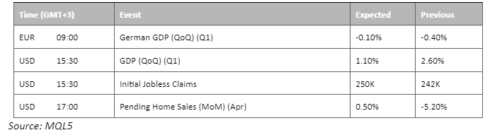 economic calendar 25 may 2023