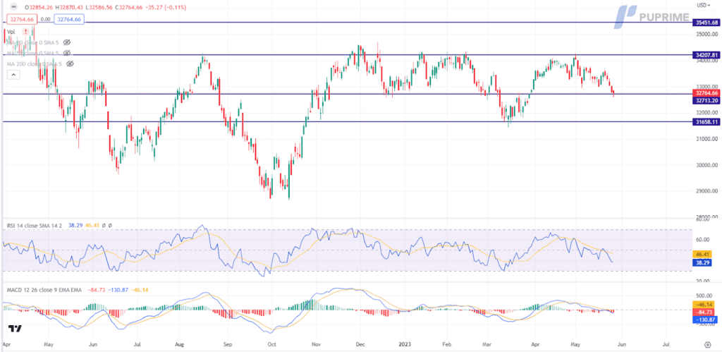 dow jones price chart 26 may 2023