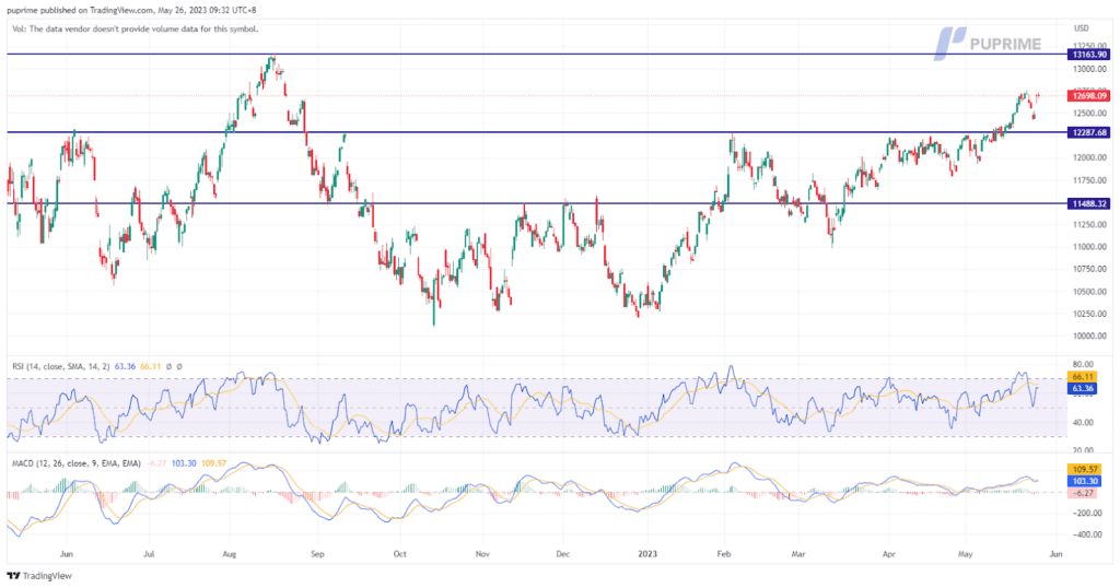 nasdaq price chart 26 may 2023