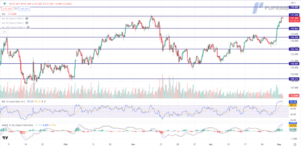 usdjpy price chart 2 may 2023