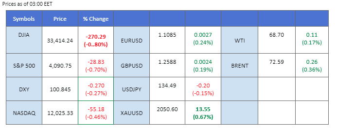 market overview price chart 4 May 2023