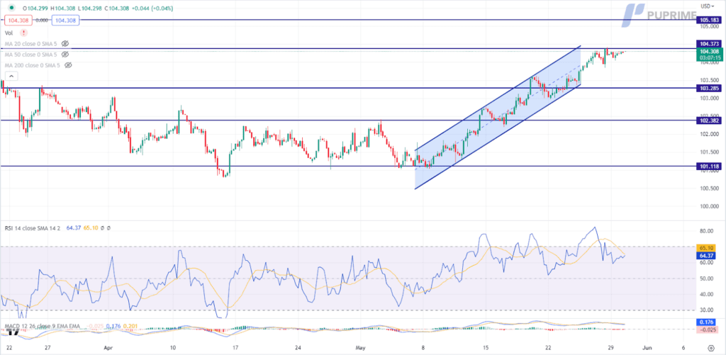 dollar index price chart 30 may 2023