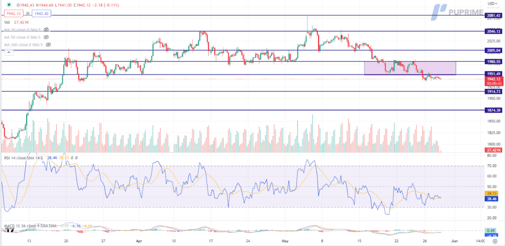 xau/usd price chart 30 may 2023