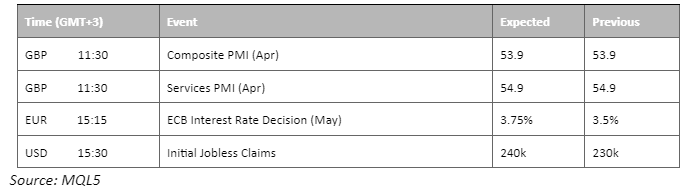 economic calendar 4 May 2023