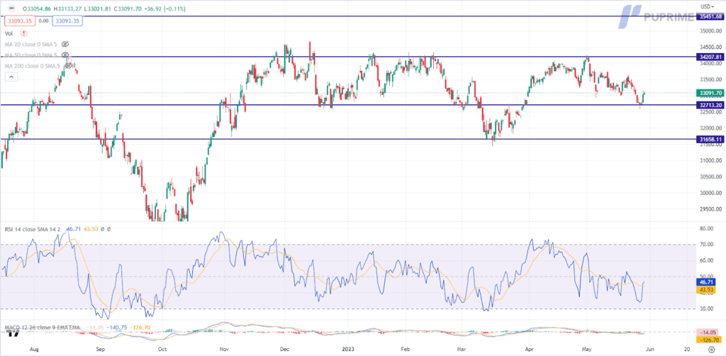 dow jones price chart 30 may 2023