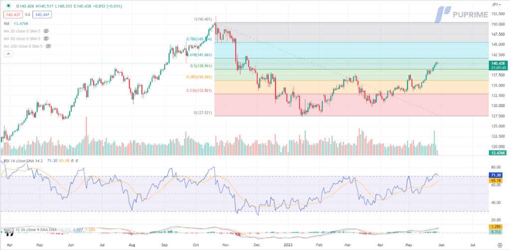 usdjpy price chart 30 may 2023