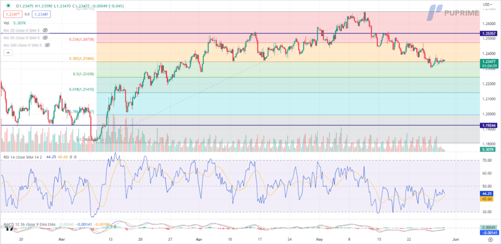 gbp/usd price chart 30 may 2023