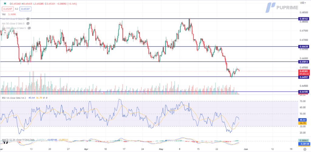 audusd price chart 30 may 2023