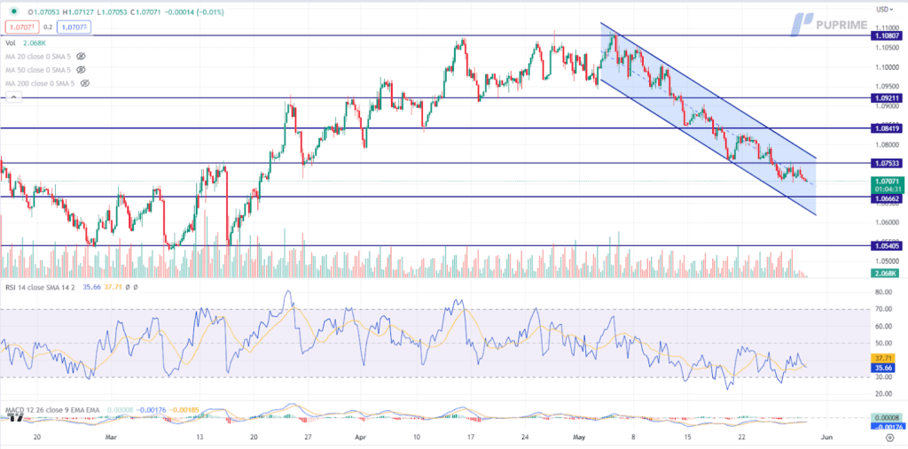 eur/usd price chart 30 may 2023