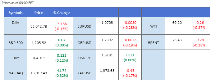 market overview price chart 31 may 2023