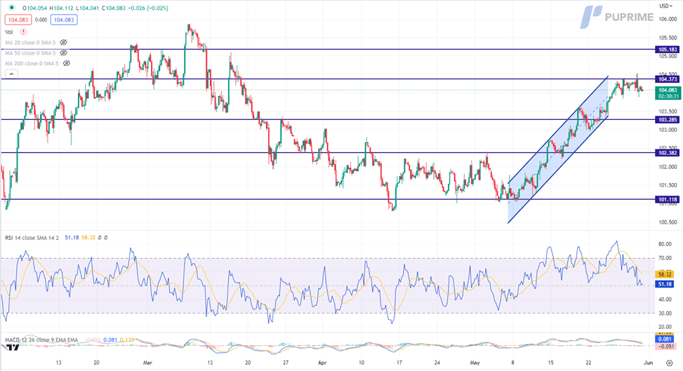 dollar index price chart 31 may 2023