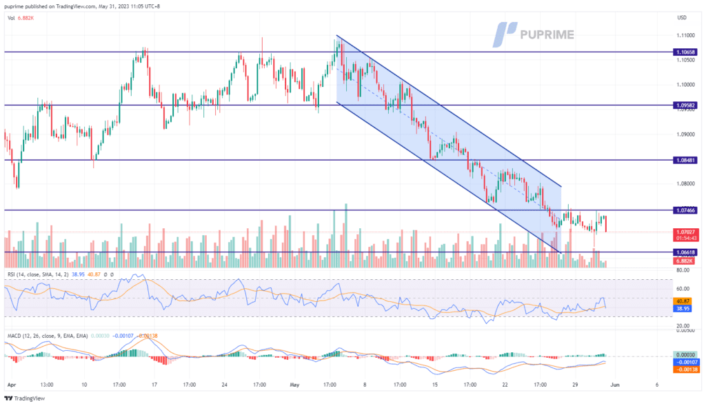 eur/usd price chart 31 may 2023