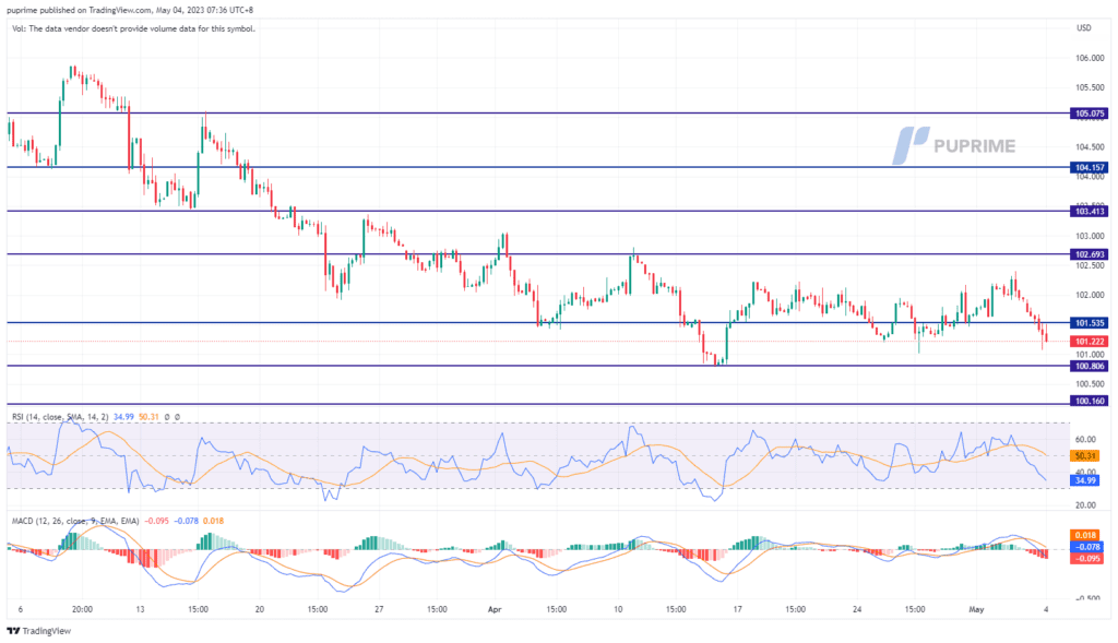 dollar index price chart 4 May 2023