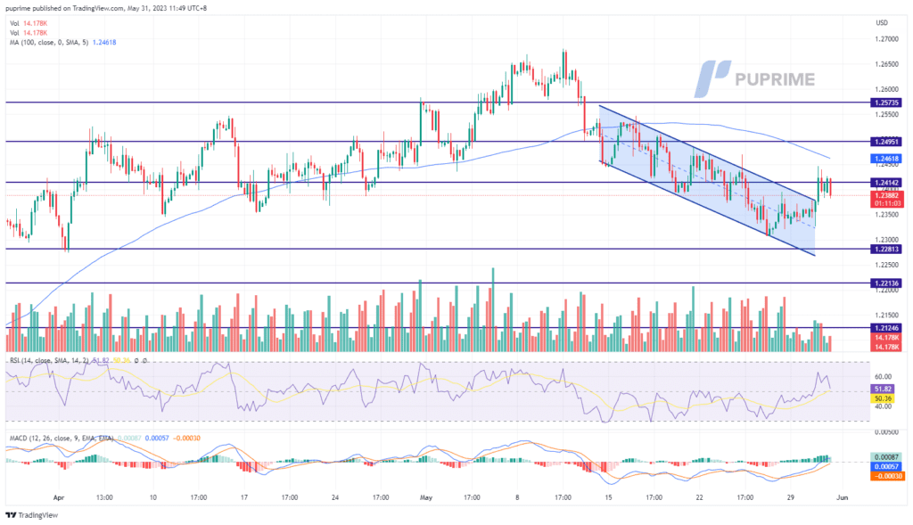 gbp/usd price chart 31 may 2023