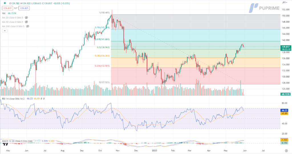 usdjpy price chart 31 may 2023