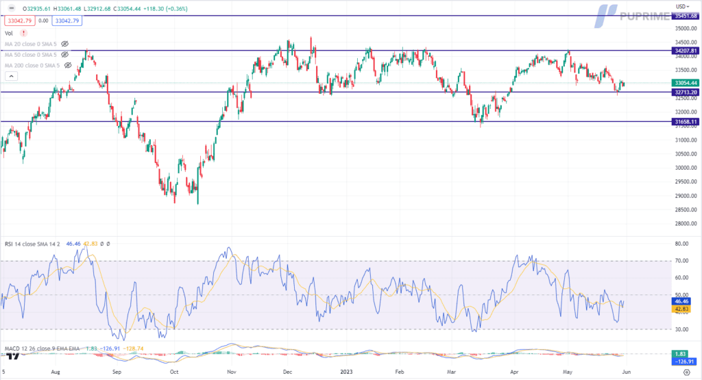 dow jones price chart 31 may 2023