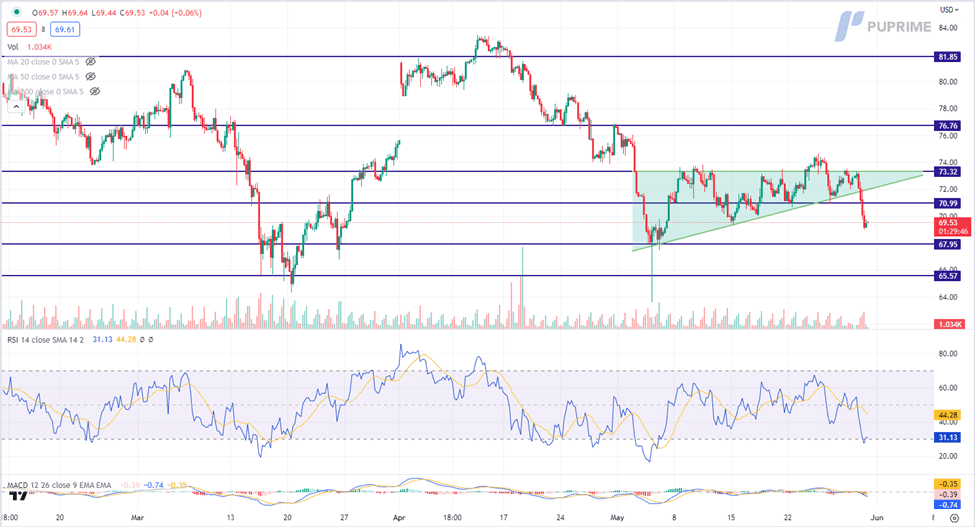 xau/usd price chart 31 may 2023