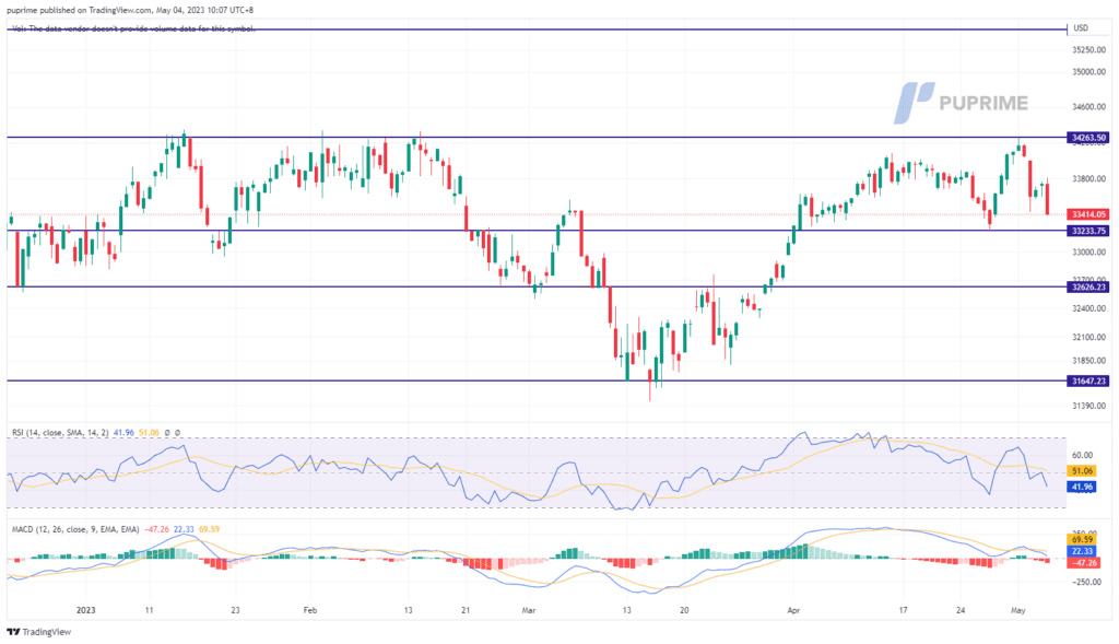 dow jones price chart 4 May 2023