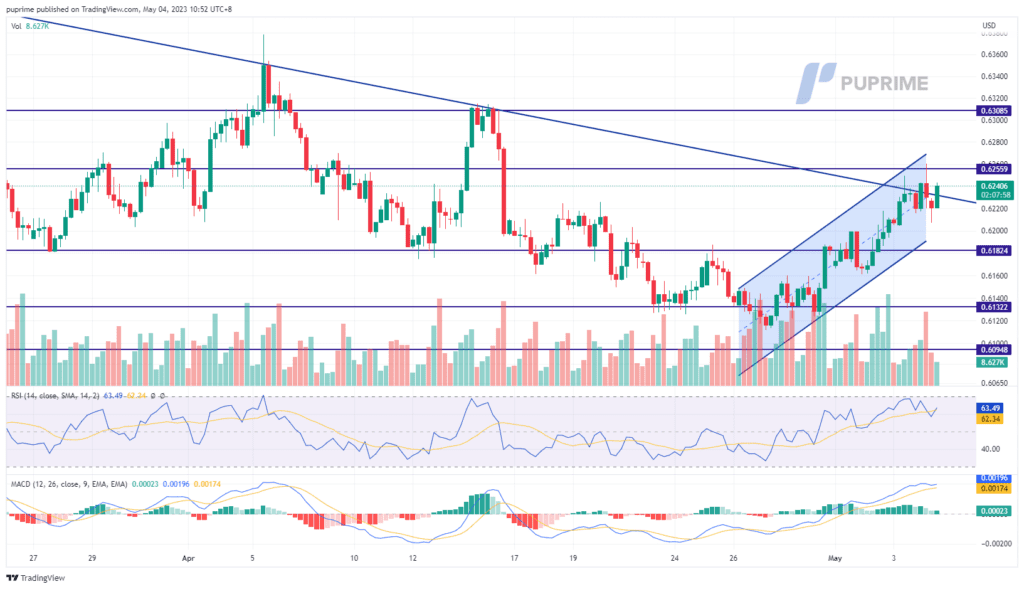 nzd/usd price chart 4 May 2023