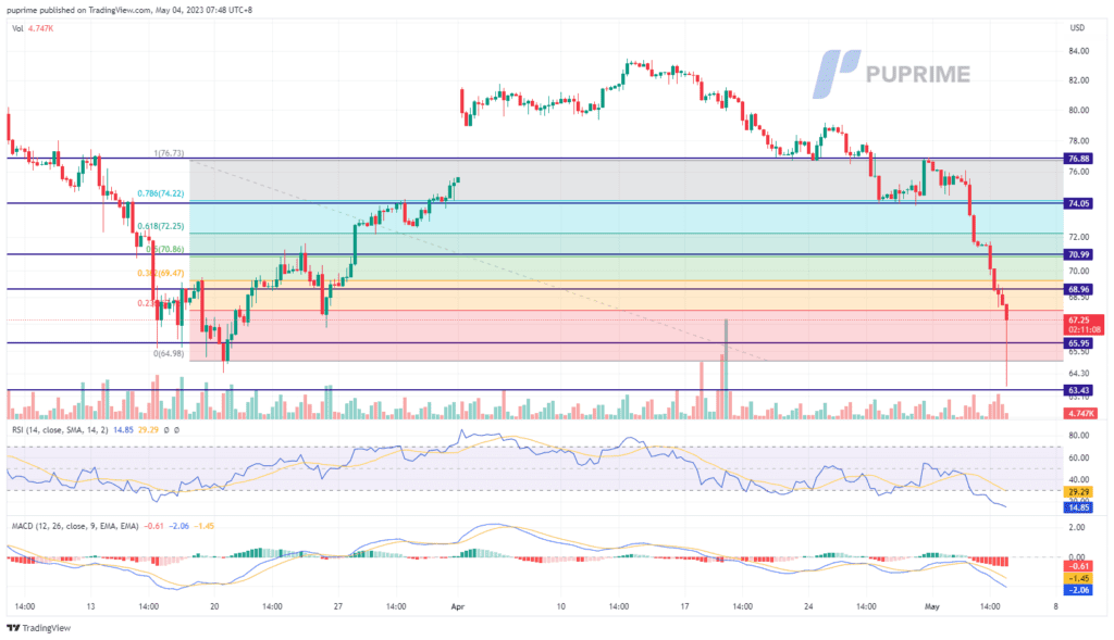 crude oil price chart 4 May 2023