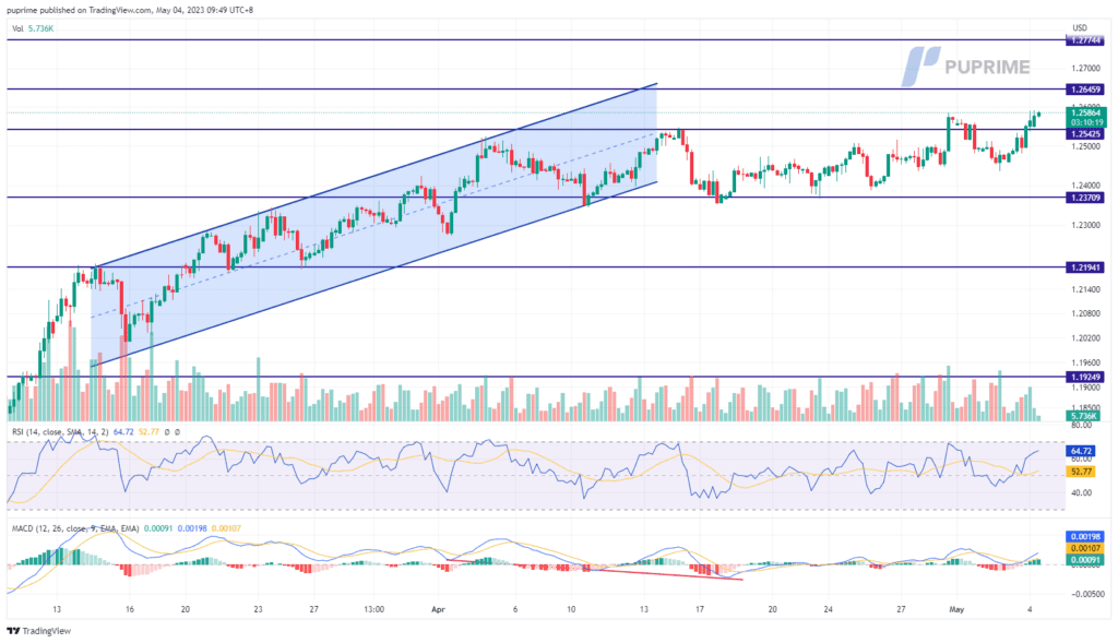 gbp/usd price chart 4 May 2023