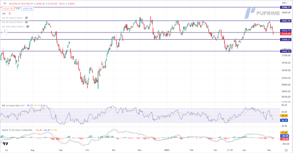 dow jones price chart 5 may 2023