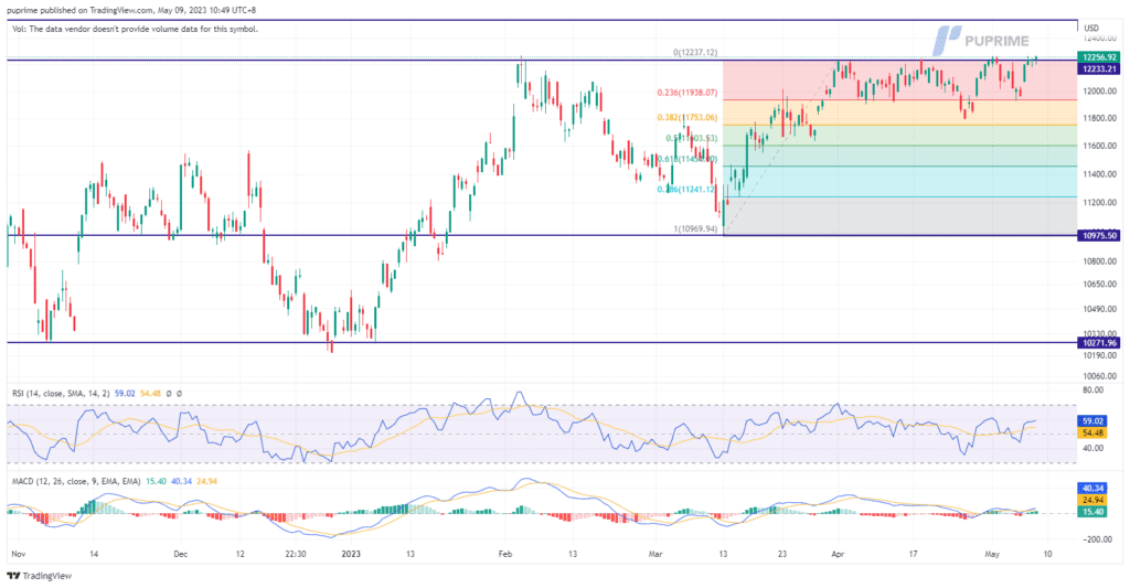 nasdaq price chart 9 may 2023